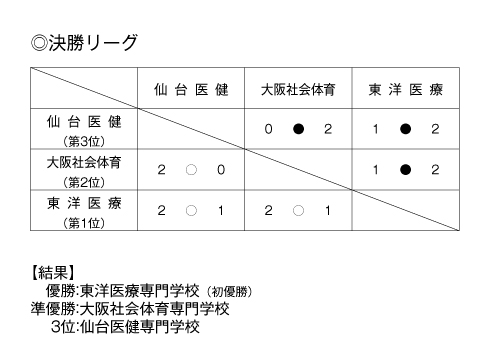 第24回全国専門学校バレーボール選手権大会 結果3