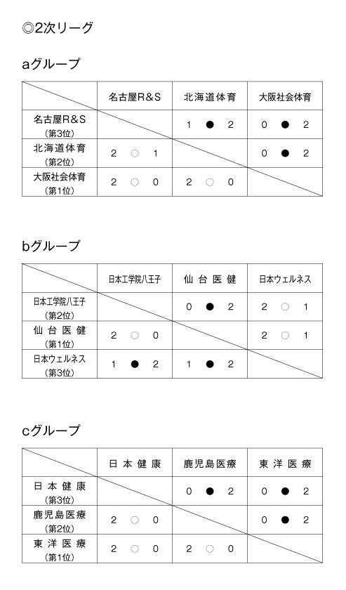 第24回全国専門学校バレーボール選手権大会 結果2