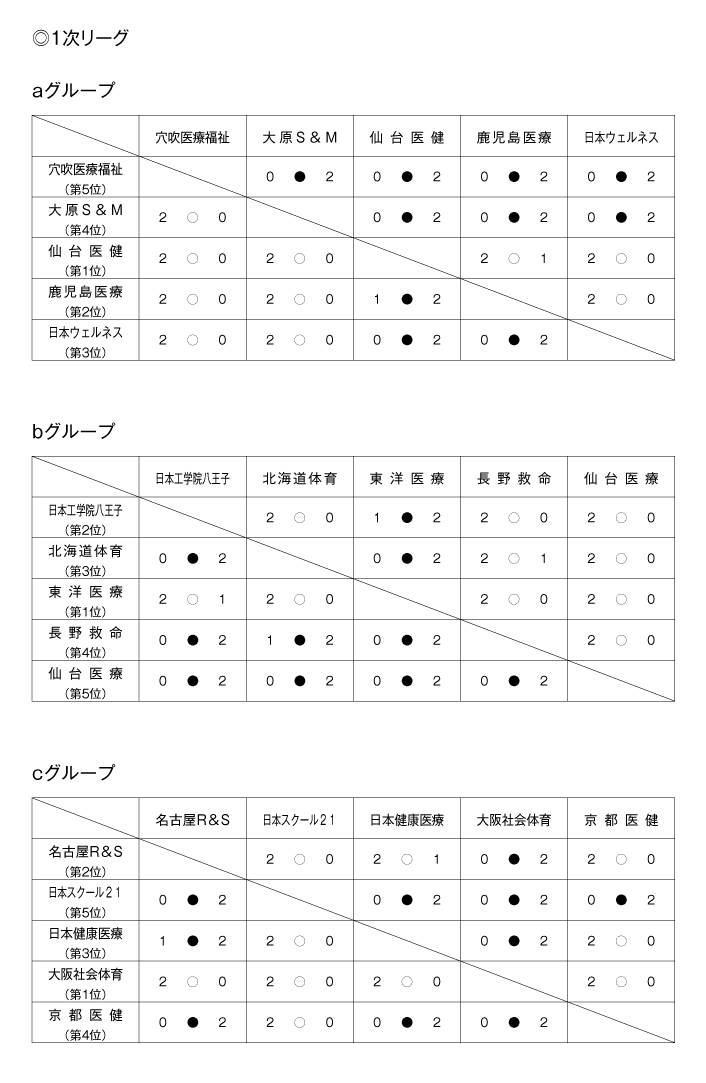 第24回全国専門学校バレーボール選手権大会 結果1