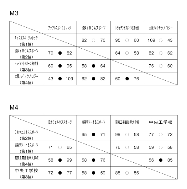 第20回全国専門学校バスケットボール選手権大会 結果2