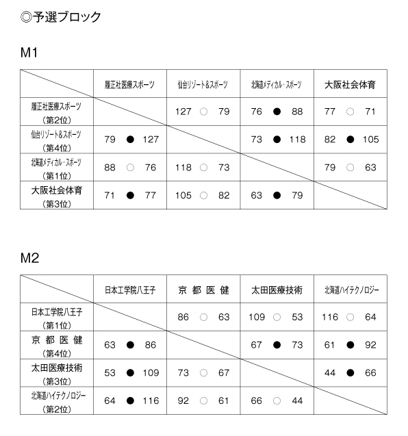 第20回全国専門学校バスケットボール選手権大会 結果1