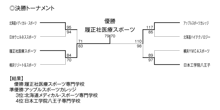 第20回全国専門学校バスケットボール選手権大会 結果3