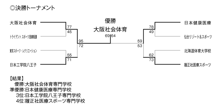 第20回全国専門学校バスケットボール選手権大会 結果3