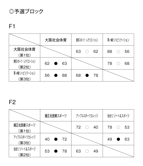 第20回全国専門学校バスケットボール選手権大会 結果1