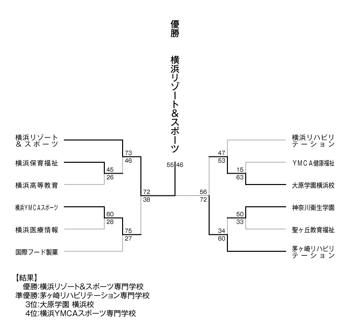 第24回神奈川県専門学校体育大会（バスケットボール） 結果