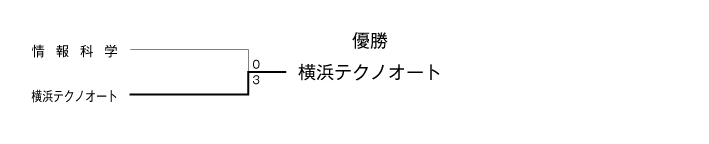 第24回神奈川県専門学校体育大会卓球部（団体戦） 結果