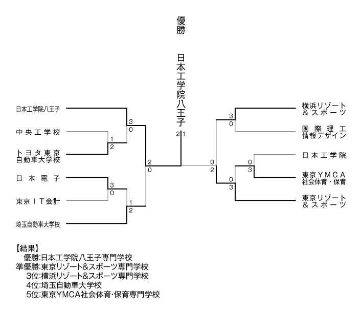 第33回東京都専門学校夏季総合テニス大会（団体戦） 結果