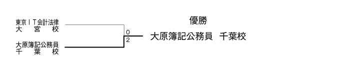 第25回全国専門学校サッカー選手権大会南関東代表決定戦 結果