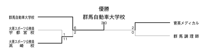 第25回全国専門学校サッカー選手権大会北関東予選 結果