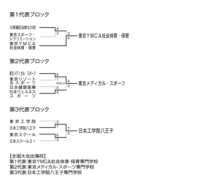 第25回全国専門学校サッカー選手権大会東京代表決定戦 結果