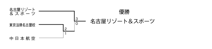 平成27年度夏季東海地区専門学校テニス選手権大会（団体戦） 結果