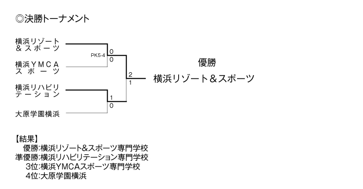 第24回神奈川県専門学校体育大会（サッカー） 結果3