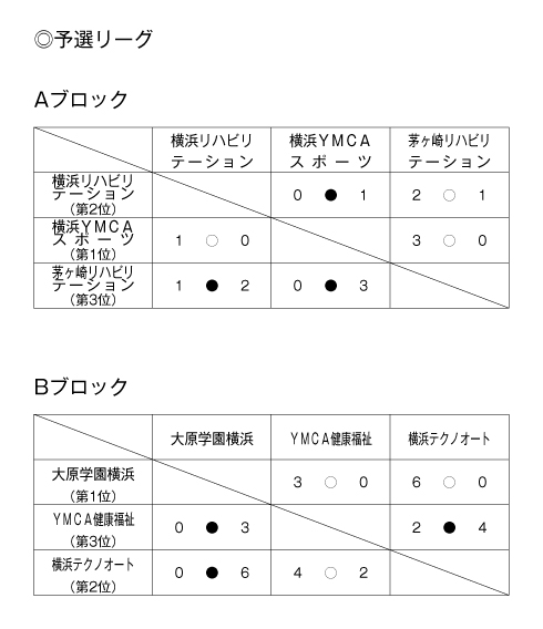 第24回神奈川県専門学校体育大会（サッカー） 結果1