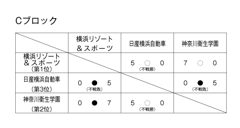 第24回神奈川県専門学校体育大会（サッカー） 結果2