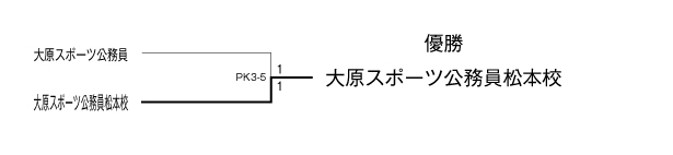 第25回全国専門学校サッカー選手権大会北信越代表決定戦 結果