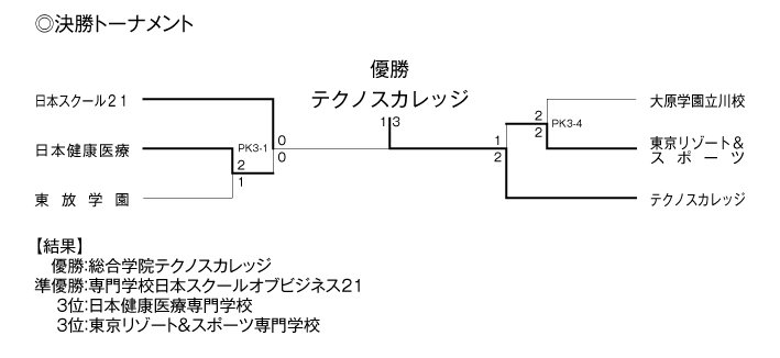 第34回東京都専門学校秋季サッカー大会（II部） 結果2