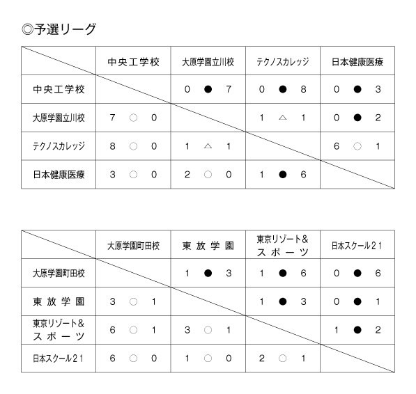 第34回東京都専門学校秋季サッカー大会（II部） 結果1