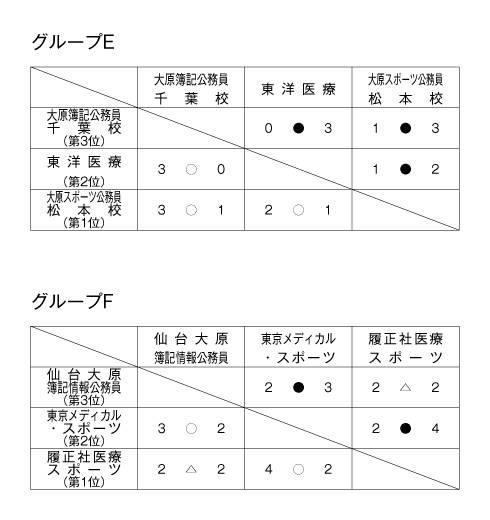 第25回全国専門学校サッカー選手権大会 結果3