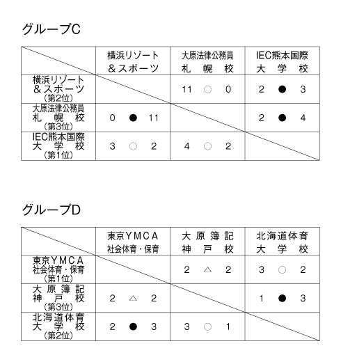 第25回全国専門学校サッカー選手権大会 結果2