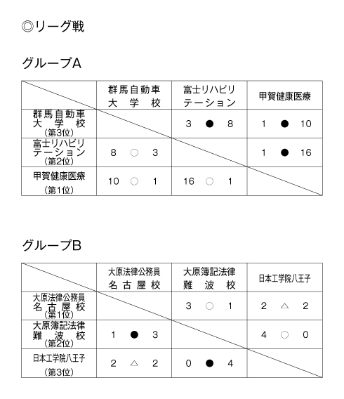 第25回全国専門学校サッカー選手権大会 結果1