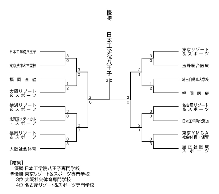 第15回全国専門学校テニス選手権大会（団体戦） 結果