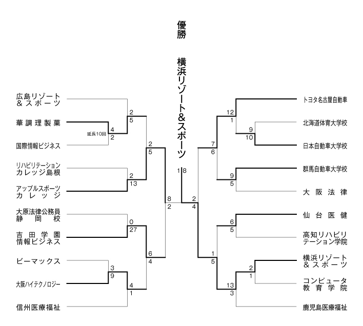 第27回全国専門学校軟式野球選手権大会 結果