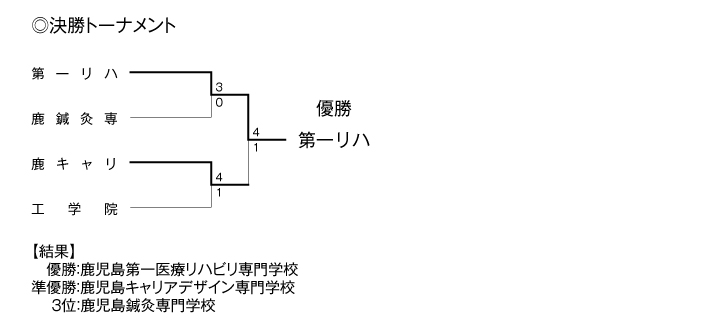 第36回鹿児島県専門学校体育大会卓球競技（団体戦） 結果2