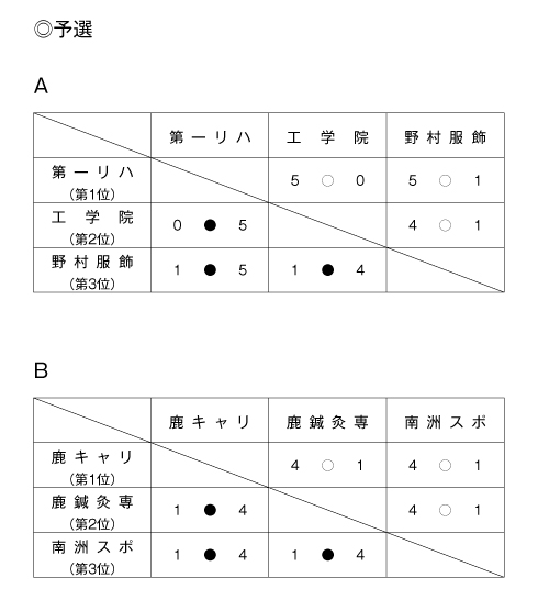 第36回鹿児島県専門学校体育大会卓球競技（団体戦） 結果1