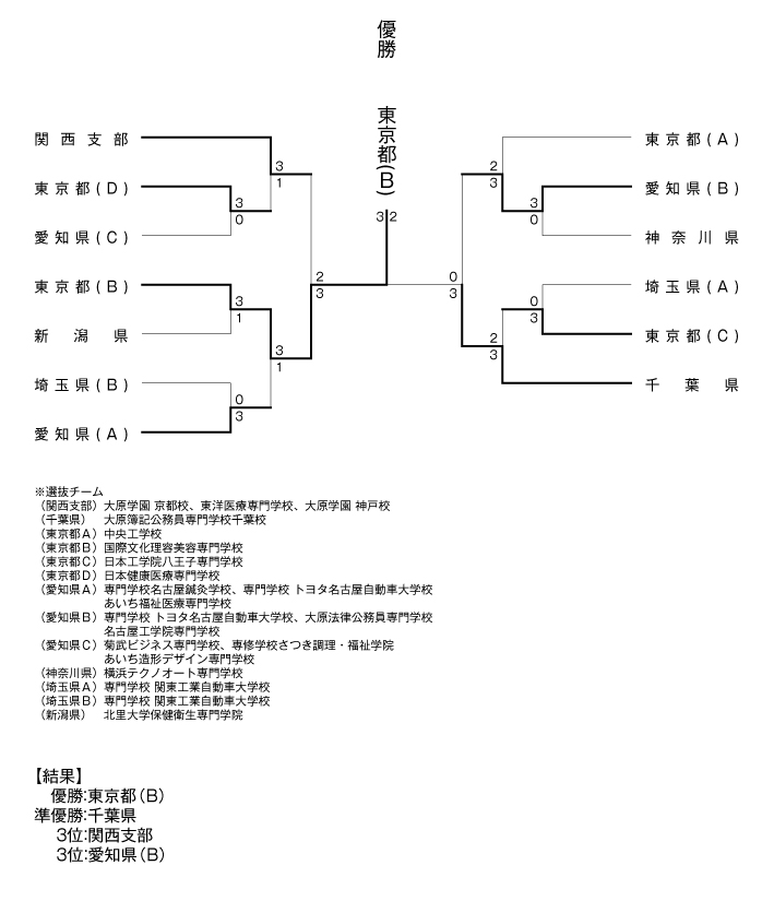 第31回全国専門学校卓球選手権大会（団体戦） 結果