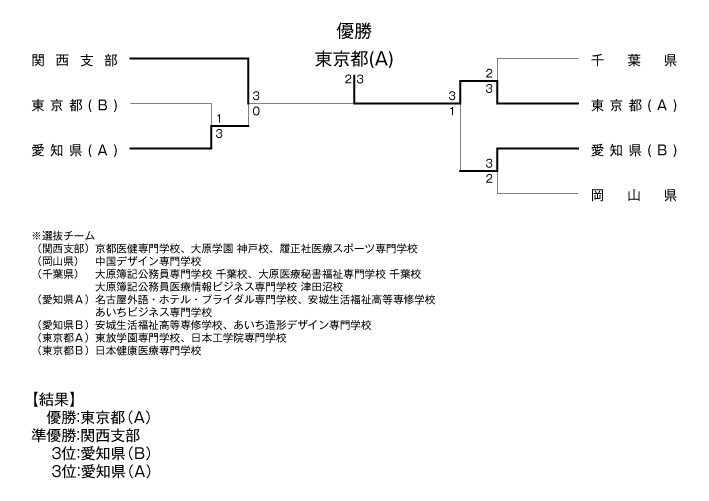 第31回全国専門学校卓球選手権大会（団体戦） 結果