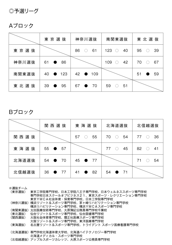 第15回全国専門学校バスケットボール選抜大会 結果1