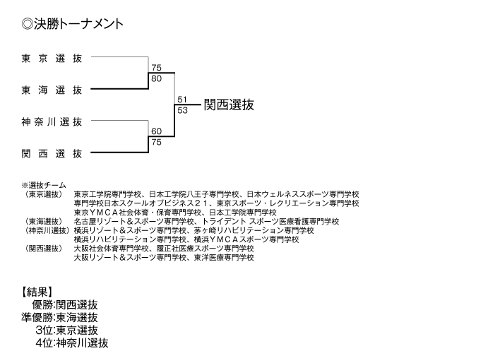 第15回全国専門学校バスケットボール選抜大会 結果2