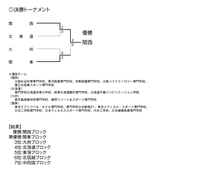 第22回全国専門学校バレーボール選抜優勝大会 結果2