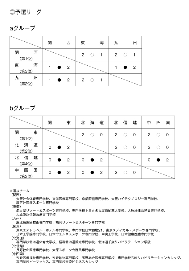 第22回全国専門学校バレーボール選抜優勝大会 結果1