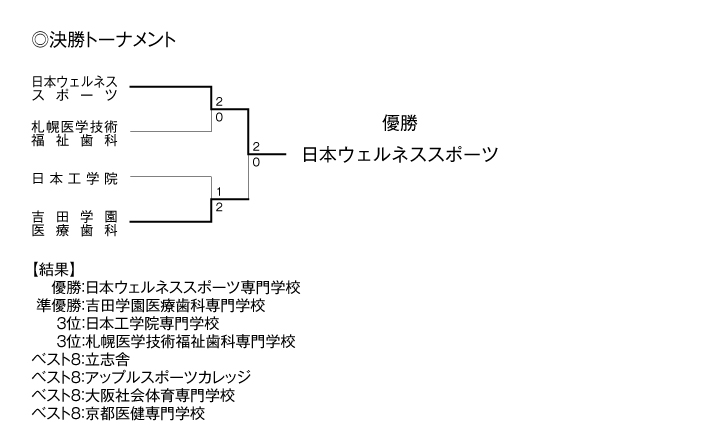 第3回全国専門学校バドミントン選手権大会（団体戦） 結果3