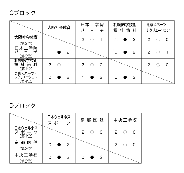 第3回全国専門学校バドミントン選手権大会（団体戦） 結果2