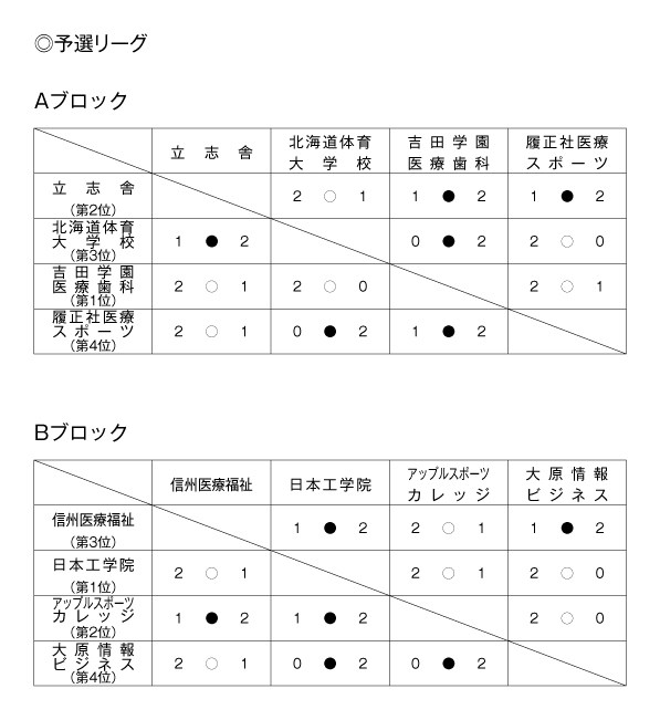 第3回全国専門学校バドミントン選手権大会（団体戦） 結果1