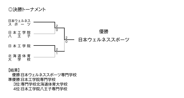 第3回全国専門学校バドミントン選手権大会（団体戦） 結果2