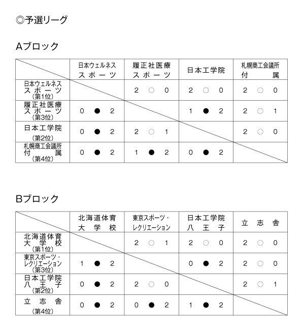 第3回全国専門学校バドミントン選手権大会（団体戦） 結果1