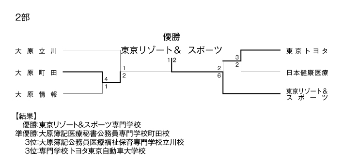 第35回東京都専門学校春季サッカー大会（I～II部） 結果4