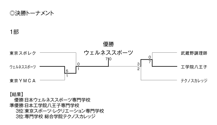 第35回東京都専門学校春季サッカー大会（I～II部） 結果3