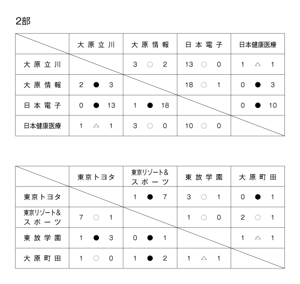 第35回東京都専門学校春季サッカー大会（I～II部） 結果2