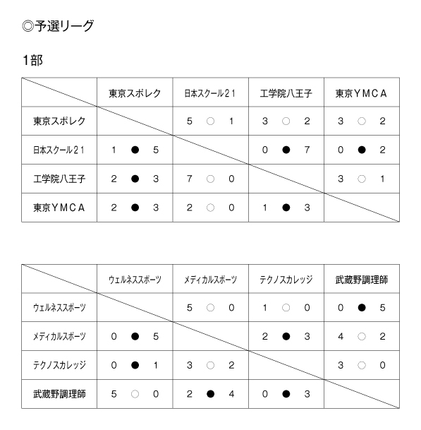 第35回東京都専門学校春季サッカー大会（I～II部） 結果1