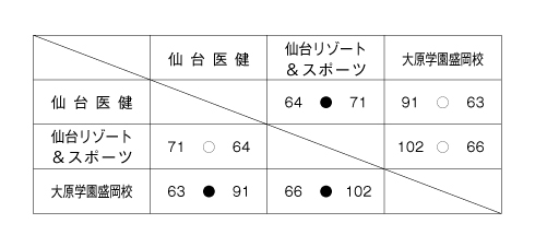 第21回全国専門学校バスケットボール選手権大会東北ブロック予選 結果