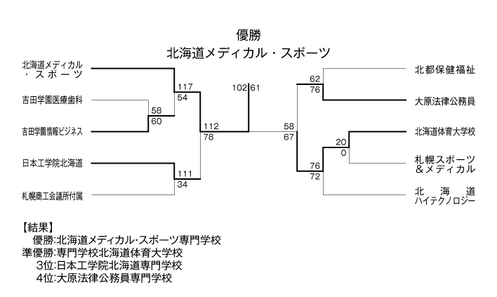 第21回全国専門学校バスケットボール選手権大会北海道予選 結果