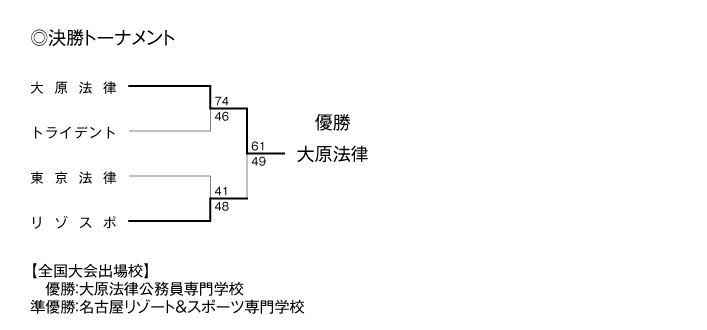 第21回全国専門学校バスケットボール選手権大会東海地区予選 結果2