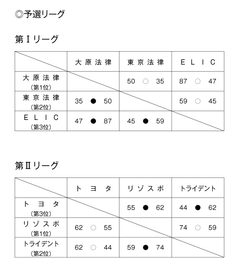 第21回全国専門学校バスケットボール選手権大会東海地区予選 結果1