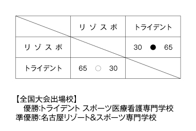 第21回全国専門学校バスケットボール選手権大会東海地区予選 結果