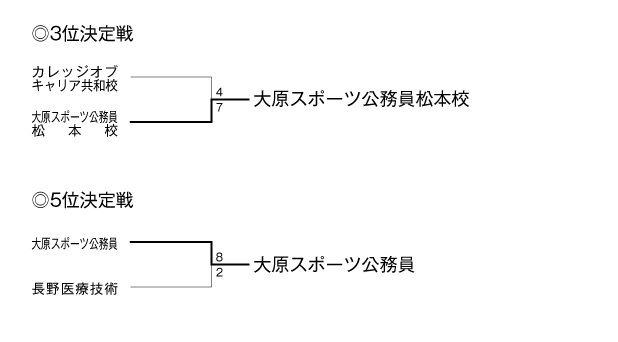 第26回長野県専門学校野球選手権大会 結果2