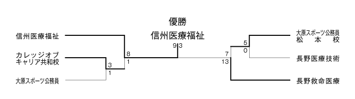 第26回長野県専門学校野球選手権大会 結果1